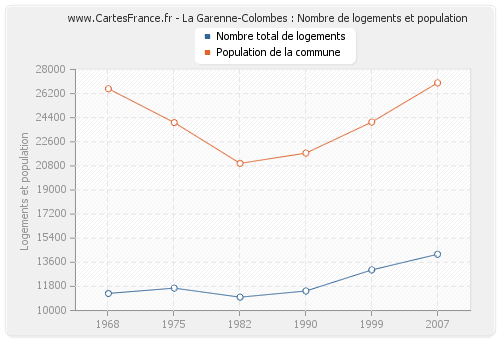 La Garenne-Colombes : Nombre de logements et population